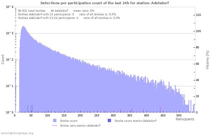 Grafikonok: Detections per participation count