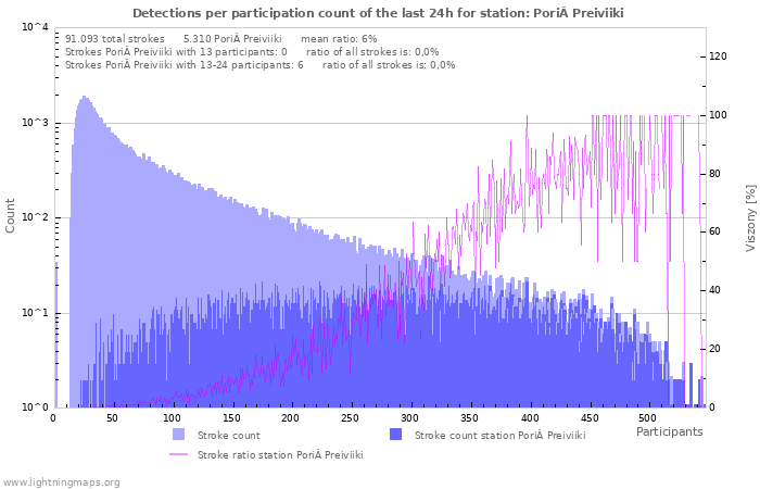 Grafikonok: Detections per participation count