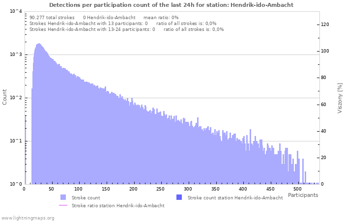 Grafikonok: Detections per participation count