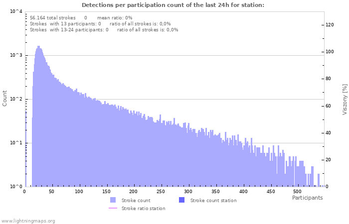 Grafikonok: Detections per participation count