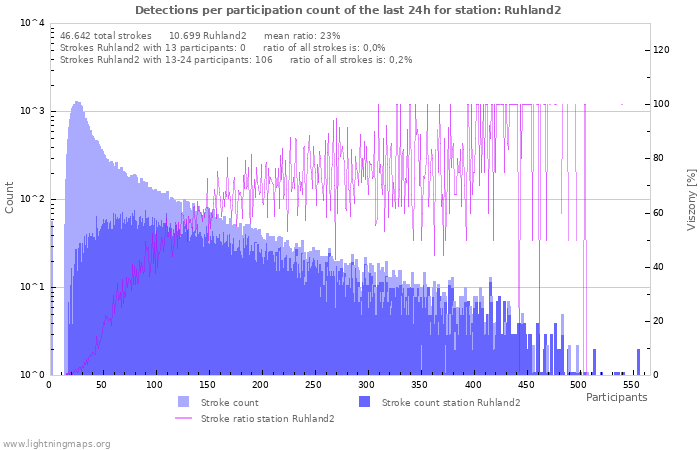 Grafikonok: Detections per participation count