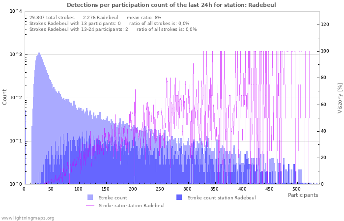 Grafikonok: Detections per participation count