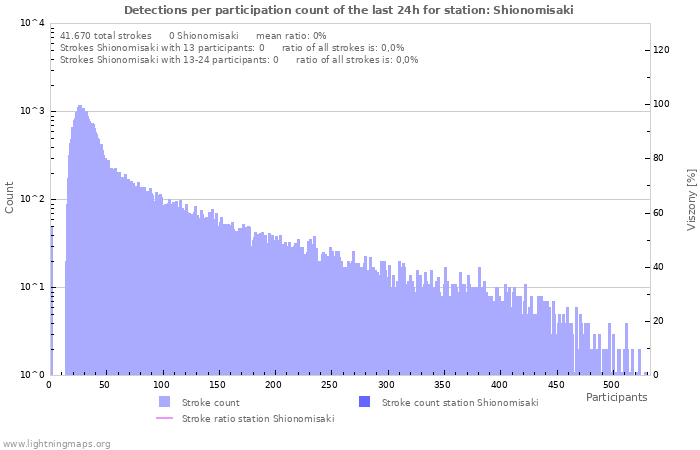 Grafikonok: Detections per participation count