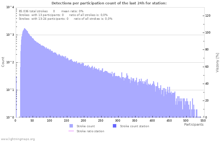 Grafikonok: Detections per participation count