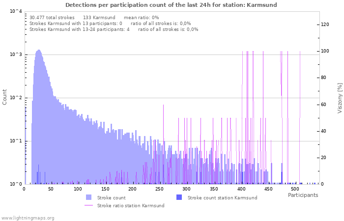 Grafikonok: Detections per participation count