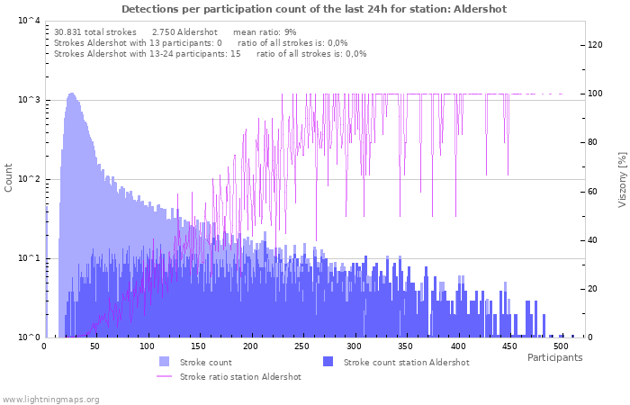 Grafikonok: Detections per participation count