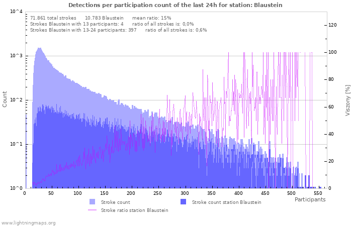 Grafikonok: Detections per participation count