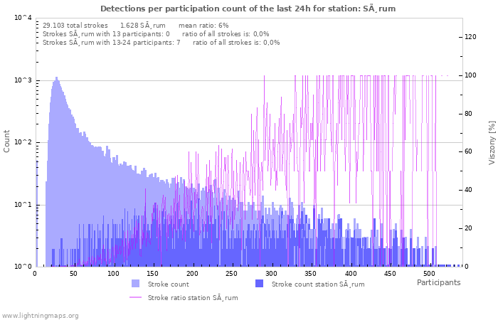 Grafikonok: Detections per participation count