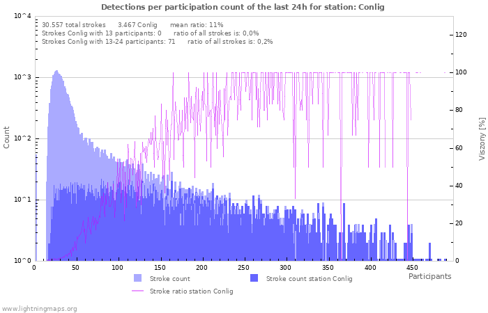 Grafikonok: Detections per participation count