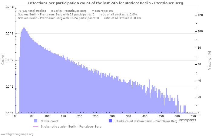 Grafikonok: Detections per participation count