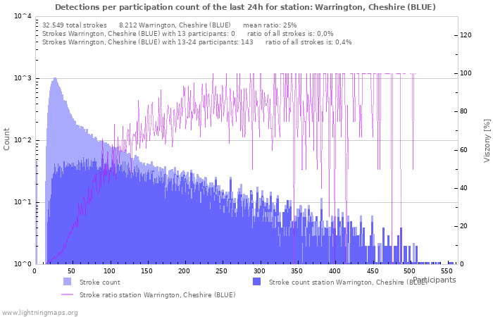 Grafikonok: Detections per participation count