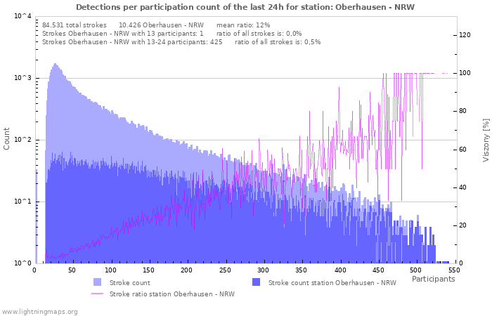 Grafikonok: Detections per participation count