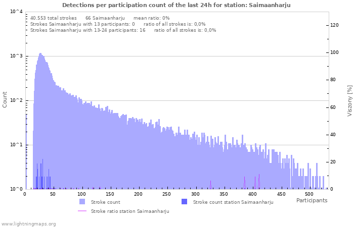 Grafikonok: Detections per participation count