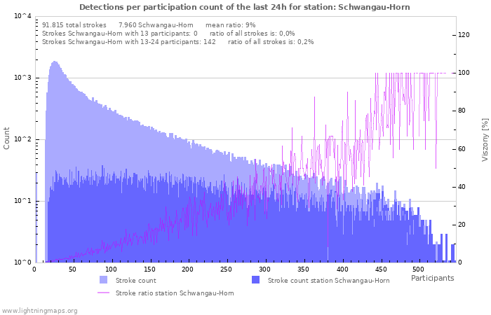 Grafikonok: Detections per participation count