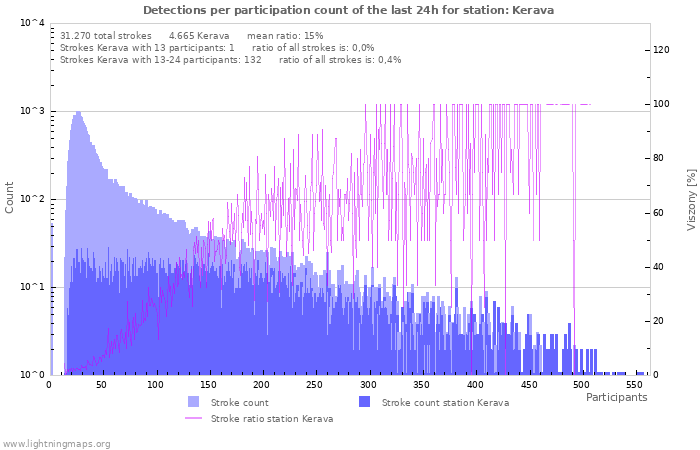 Grafikonok: Detections per participation count