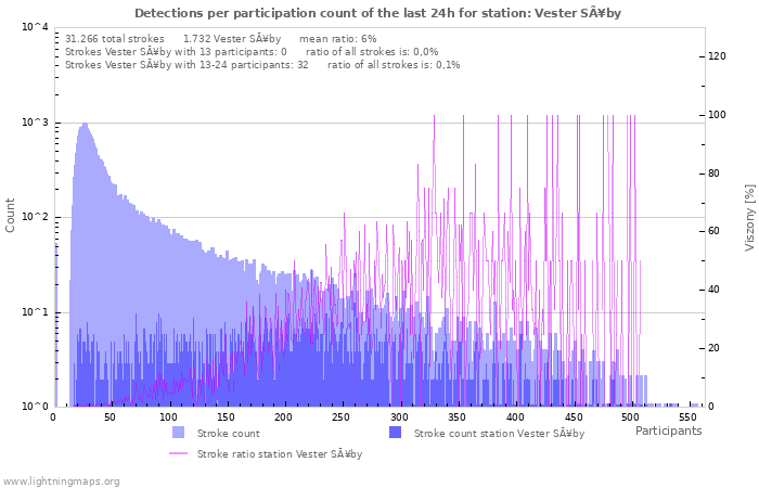 Grafikonok: Detections per participation count