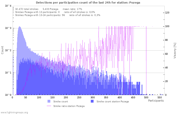 Grafikonok: Detections per participation count