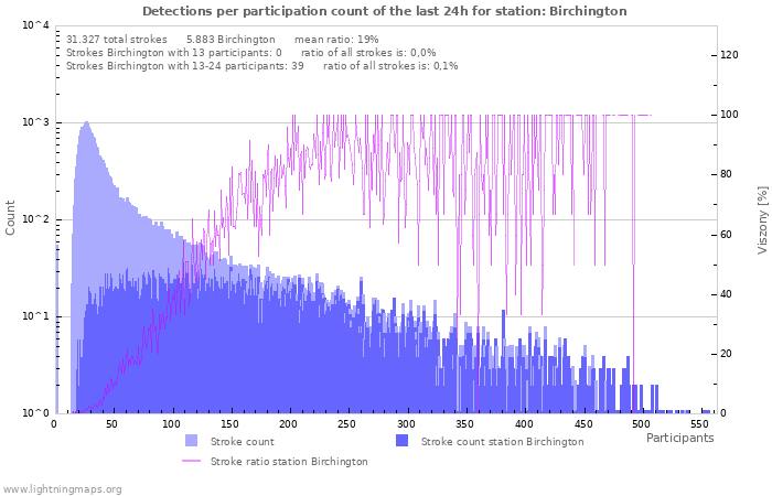 Grafikonok: Detections per participation count