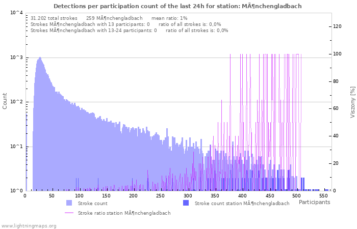 Grafikonok: Detections per participation count