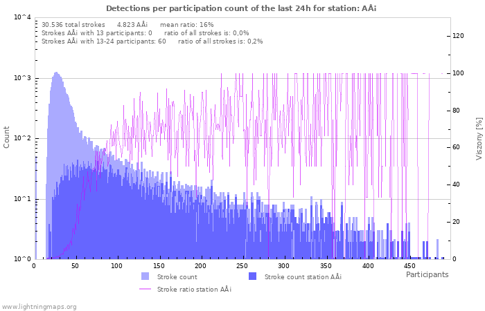 Grafikonok: Detections per participation count