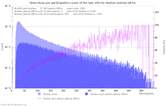 Grafikonok: Detections per participation count