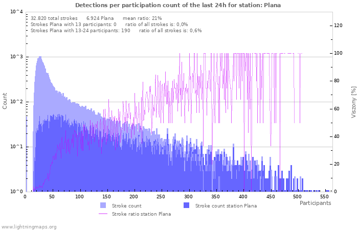 Grafikonok: Detections per participation count