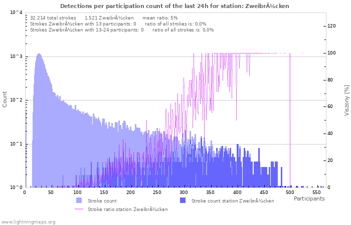 Grafikonok: Detections per participation count