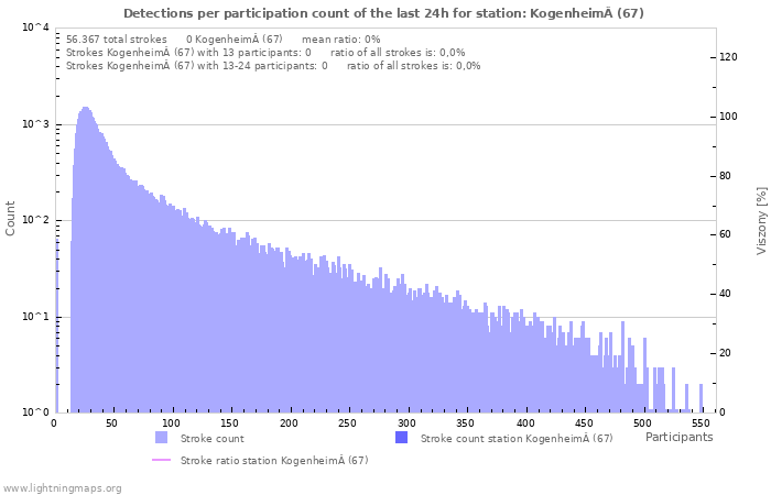 Grafikonok: Detections per participation count