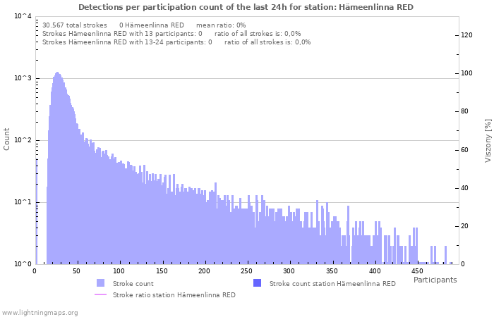 Grafikonok: Detections per participation count