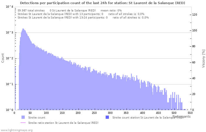 Grafikonok: Detections per participation count