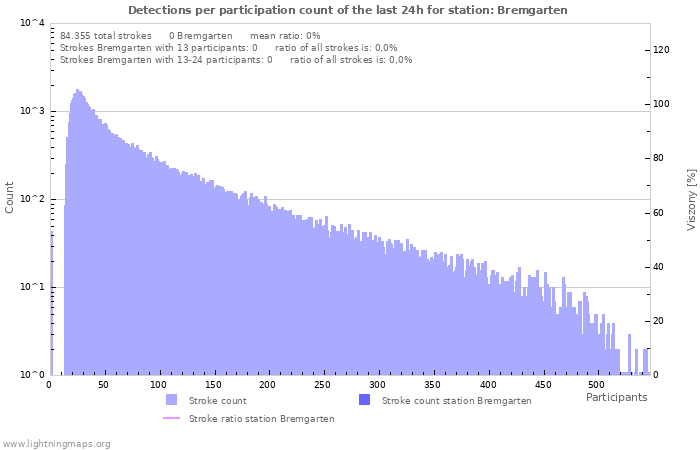 Grafikonok: Detections per participation count