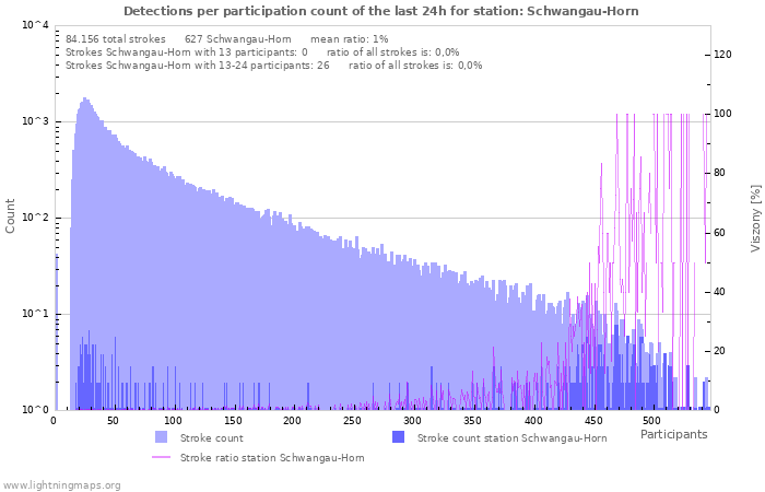 Grafikonok: Detections per participation count