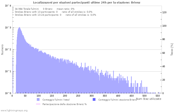 Grafico: Localizzazoni per stazioni partecipanti