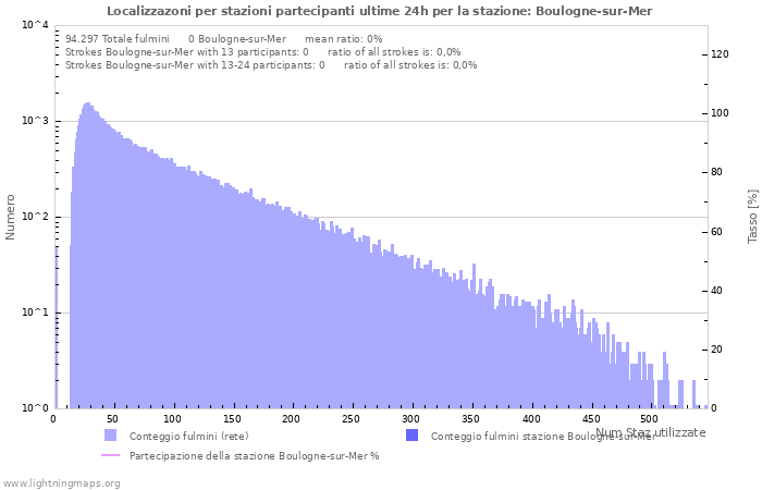 Grafico: Localizzazoni per stazioni partecipanti