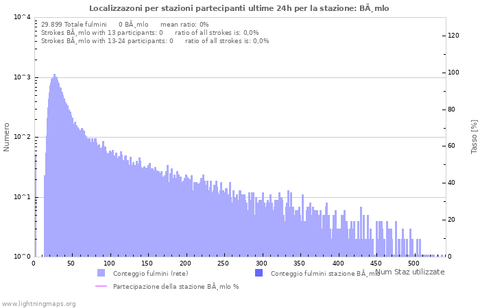 Grafico: Localizzazoni per stazioni partecipanti