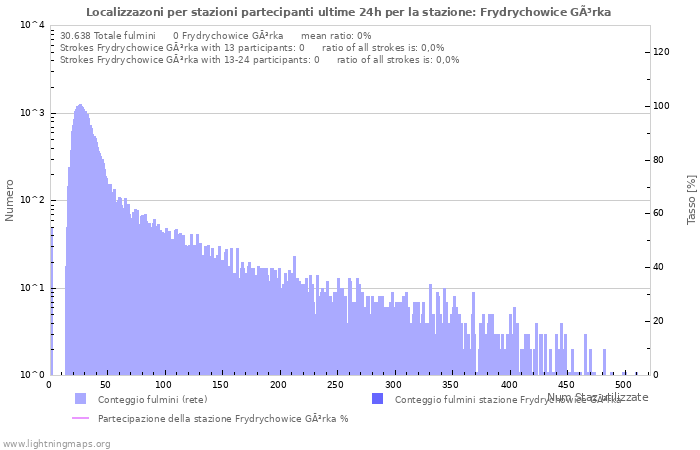 Grafico: Localizzazoni per stazioni partecipanti