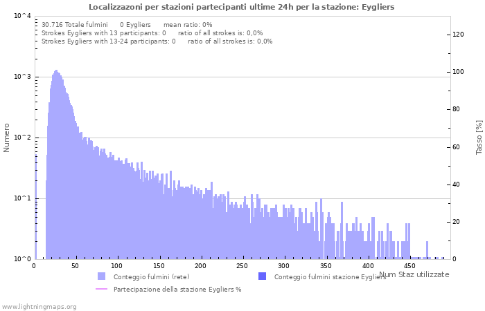 Grafico: Localizzazoni per stazioni partecipanti