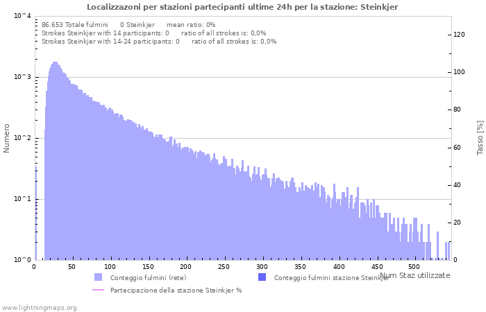 Grafico: Localizzazoni per stazioni partecipanti