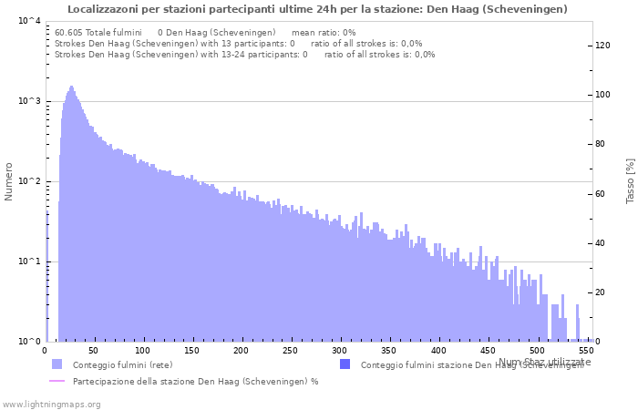 Grafico: Localizzazoni per stazioni partecipanti