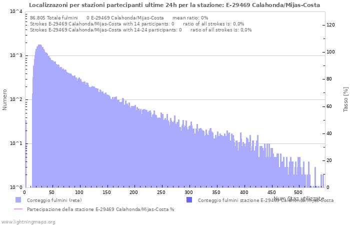 Grafico: Localizzazoni per stazioni partecipanti