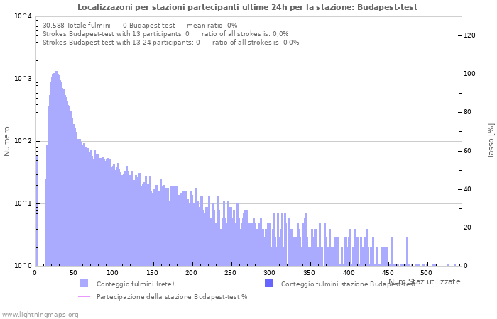 Grafico: Localizzazoni per stazioni partecipanti