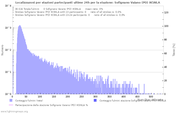 Grafico: Localizzazoni per stazioni partecipanti