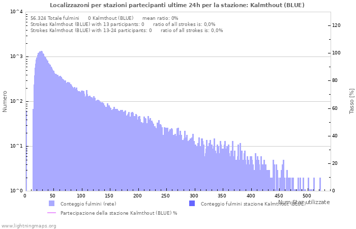 Grafico: Localizzazoni per stazioni partecipanti