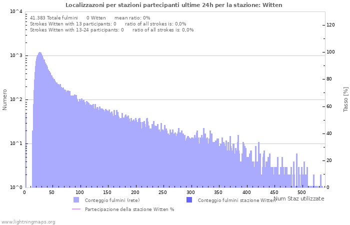 Grafico: Localizzazoni per stazioni partecipanti