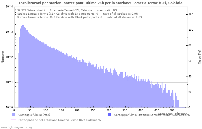 Grafico: Localizzazoni per stazioni partecipanti