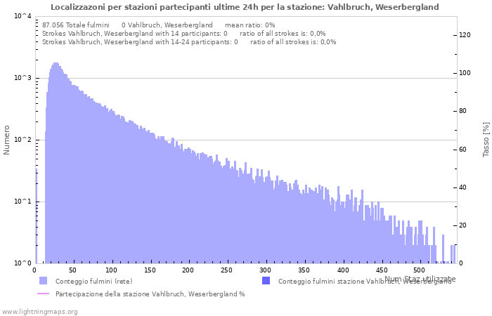 Grafico: Localizzazoni per stazioni partecipanti