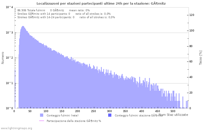 Grafico: Localizzazoni per stazioni partecipanti