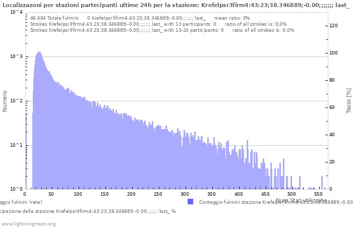 Grafico: Localizzazoni per stazioni partecipanti