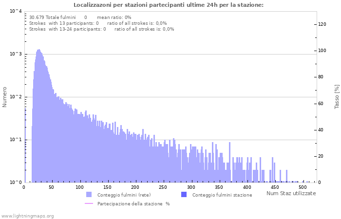 Grafico: Localizzazoni per stazioni partecipanti