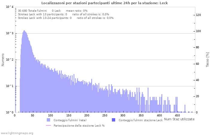 Grafico: Localizzazoni per stazioni partecipanti